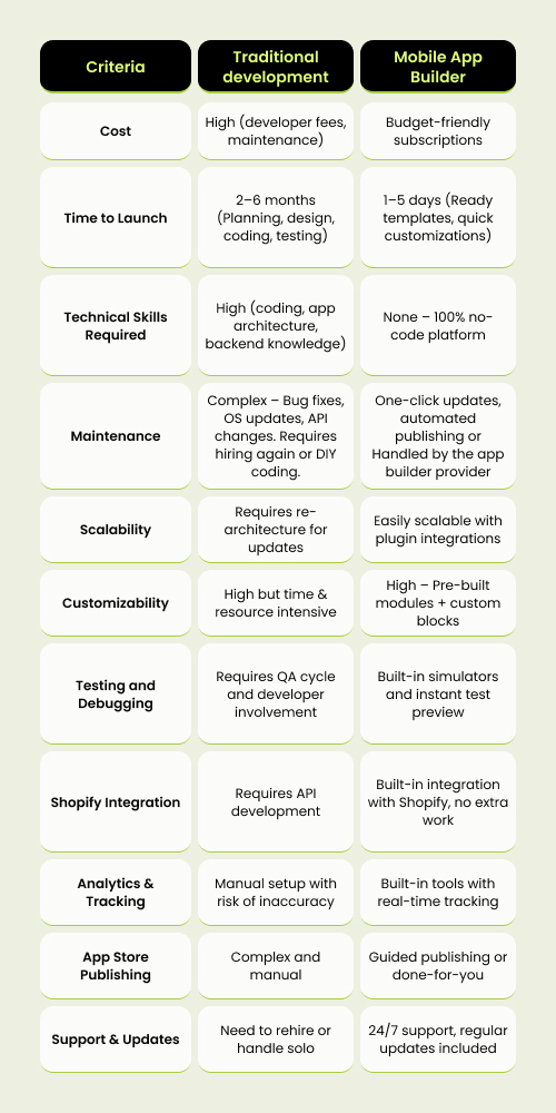 Traditional App Development vs Shopify Mobile App Builders to turn shopify store into mobile app