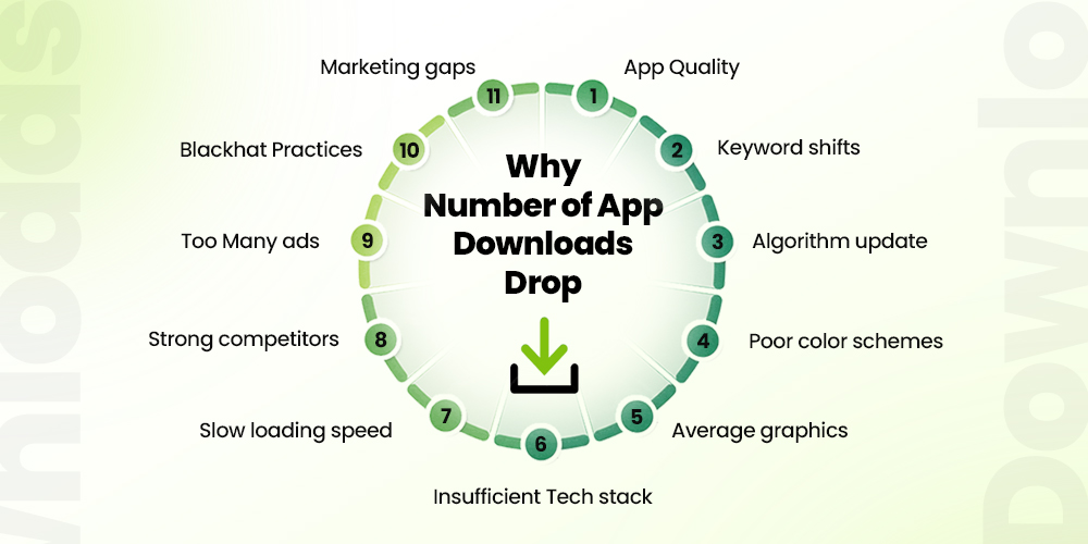 Why number of app downloads drop