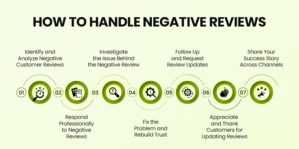 How to Handle Negative Customer Reviews - Stepwise Procedure