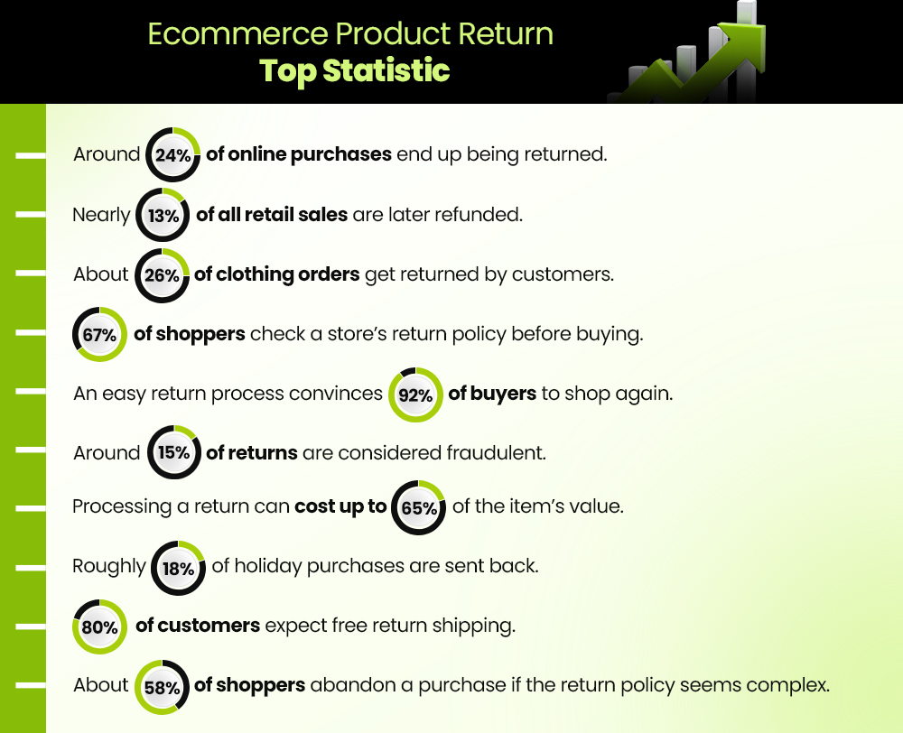 Ecommerce Product Return - Top Statistics