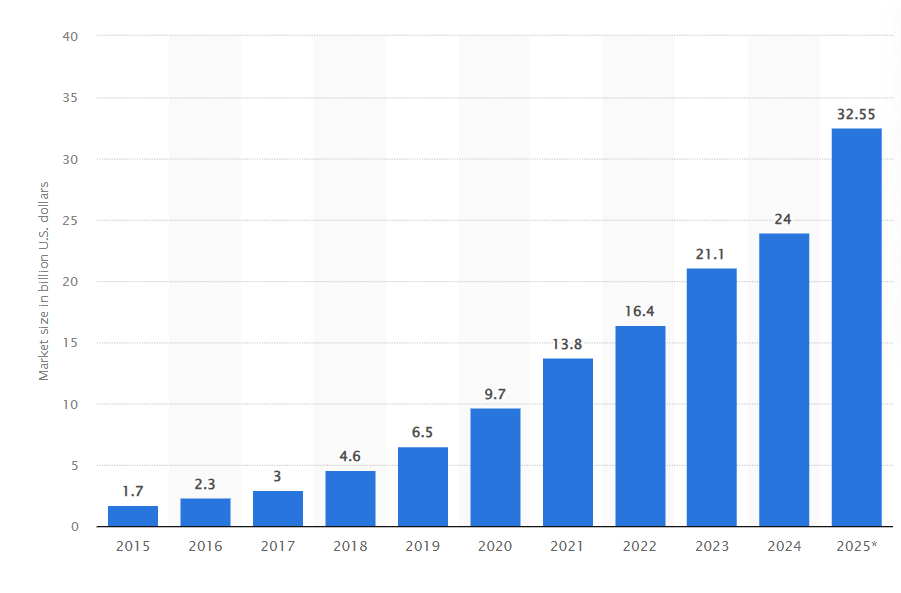 Influencer marketing growth graph