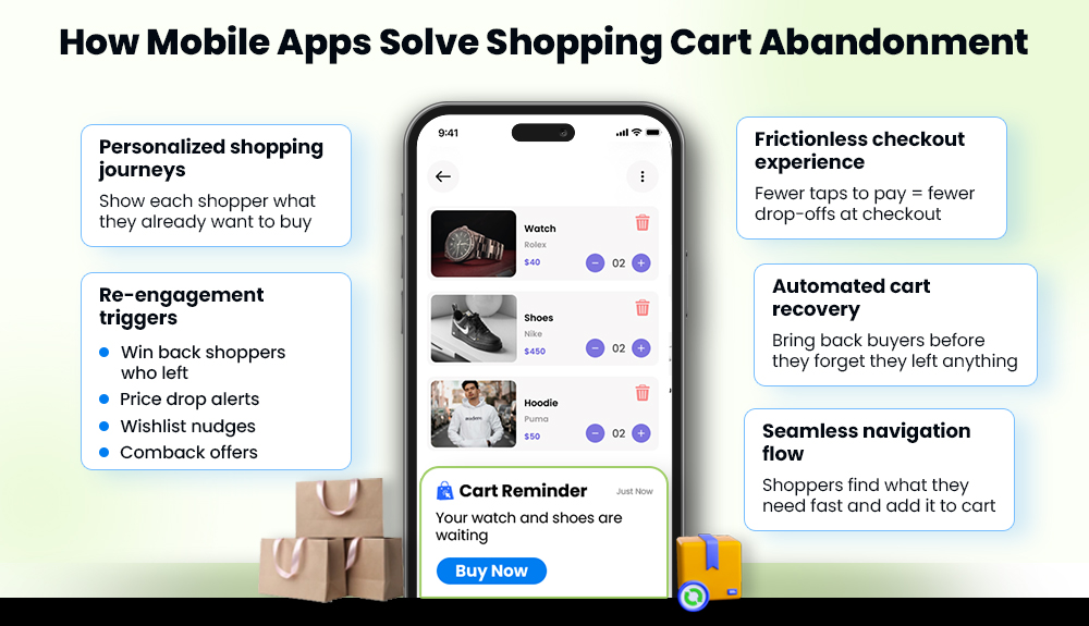 mobile apps as shopping cart abandonment solutions