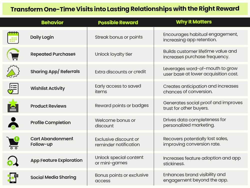 Turn one time visitors into lasting customers with right rewards
