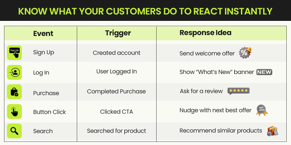 Take right step to engage the customers