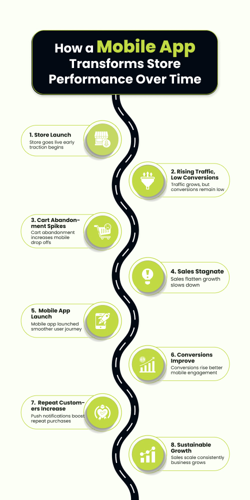 From Shopify Store to Mobile App - Shopify Merchant's Journey