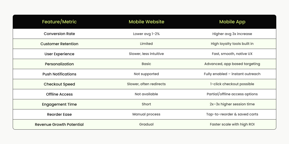 Why Ecommerce Mobile App Development Matters for Your ROI - Comparitive Analysis