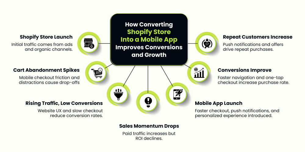 converting store to app boost conversion rate