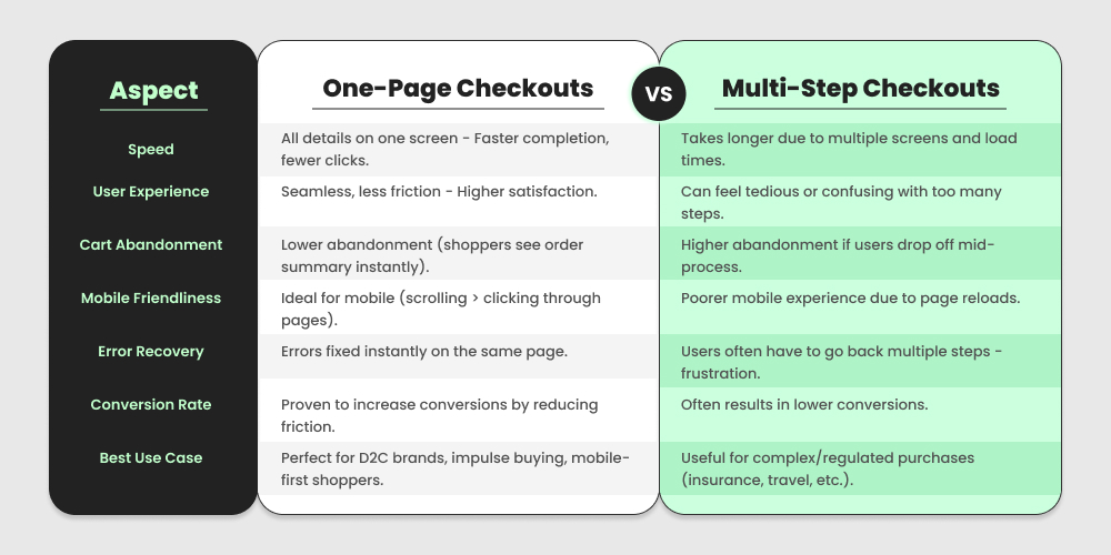 One-Page vs. Multi-Step Checkout