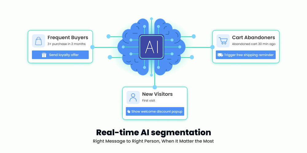AI-driven push notification reach right person at right time