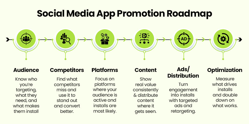social media app promotion roadmap