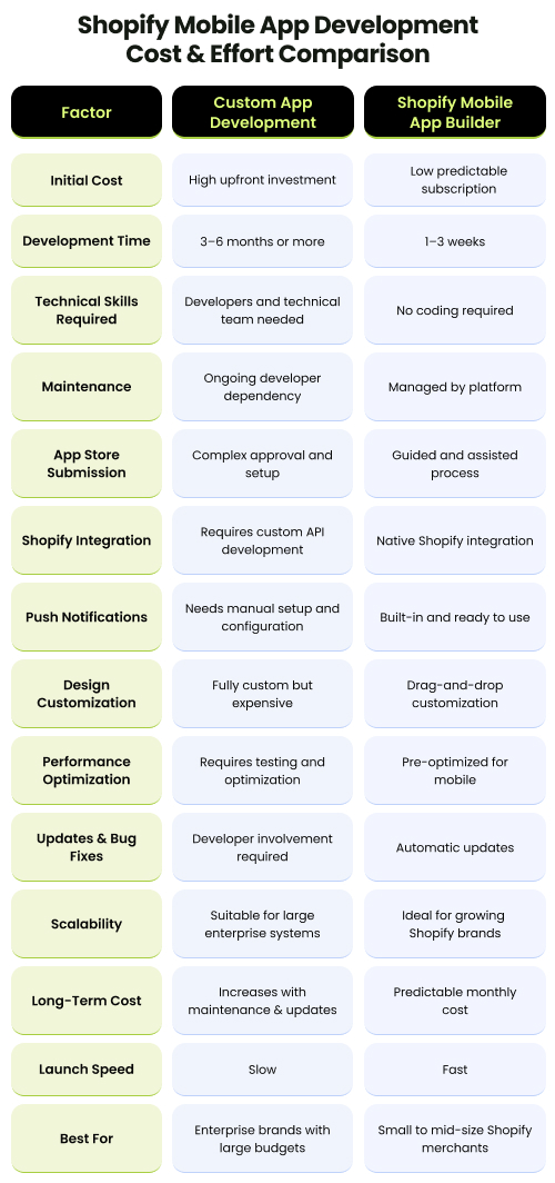 Shopify mobile app development cost comparision Shopify mobile app development cost comparision