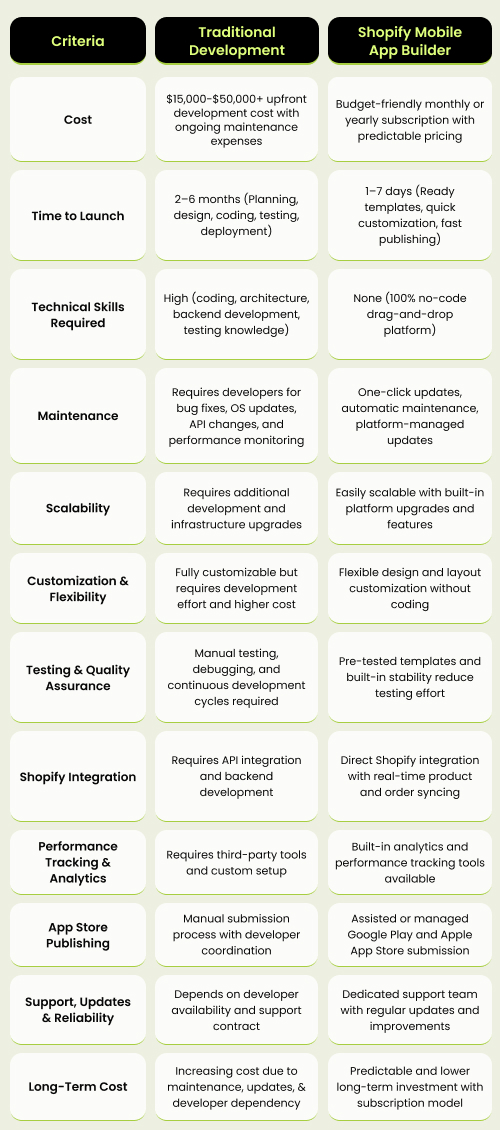 shopify mobile app development cost and method comparision shopify mobile app development cost and method comparision